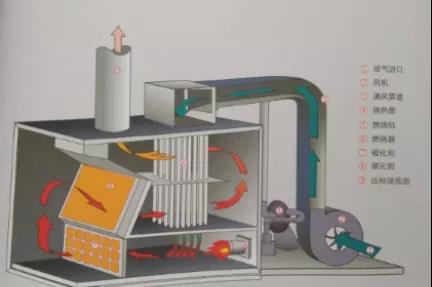 RTO/RCO催化燃燒設備有什么區別，適合什么類型的企業呢？